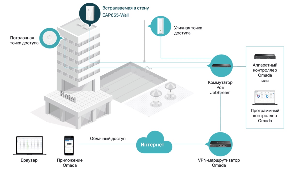 Бесшовная интеграция с Omada SDN Точек доступа TP-Link EAP655-Wall - сетевое оборудование Инфотех Бесшовная интеграция с Omada SDN Точек доступа TP-Link EAP655-Wall - сетевое оборудование Инфотех