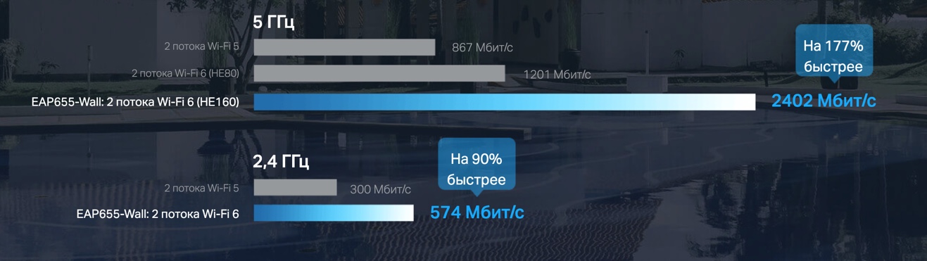 Стремительная скорость AX3000 EAP655-Wall - Встраиваемая в стену точка доступа Wi‑Fi 6 - Инфотех Стремительная скорость AX3000 EAP655-Wall - Встраиваемая в стену точка доступа Wi‑Fi 6 - Инфотех