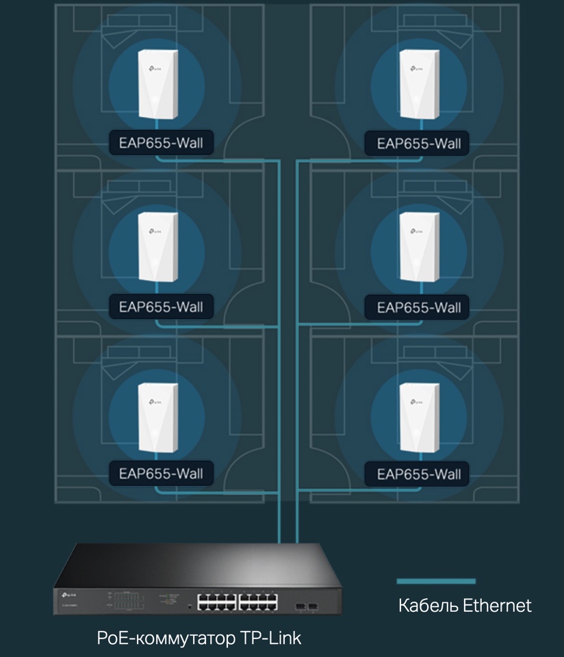Лёгкое размещение благодаря PoE Точек доступа TP-Link EAP655-Wall - сетевое оборудование Инфотех Лёгкое размещение благодаря PoE Точек доступа TP-Link EAP655-Wall - сетевое оборудование Инфотех