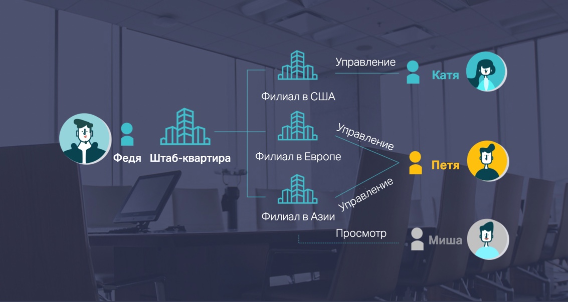 TP-Link Omada SDN - Возможность назначения разных уровней доступа для пользователей для повышения эффективности управления и защиты сети - Инфотех