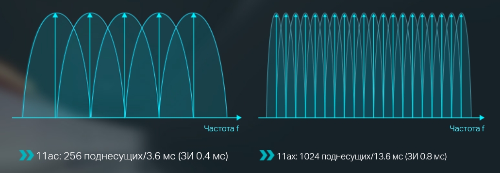 Wi-Fi 6 — Символ OFDM длиннее в 4 раза, скорость и надёжность выше в 1,1 раза - Инфотех Wi-Fi 6 — Символ OFDM длиннее в 4 раза, скорость и надёжность выше в 1,1 раза - Инфотех