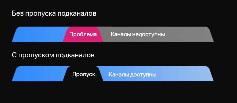 Механизм пропуска каналов с Wi-Fi 7 - Инфотех