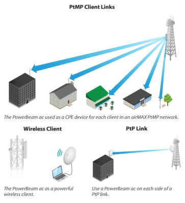 Ubiquiti PowerBeam 5AC-300 (PBE-5AC-300) Точка доступа 2