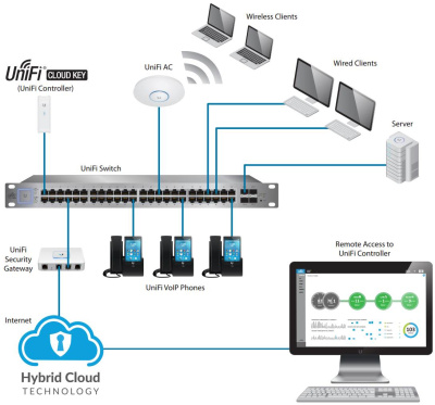 Ubiquiti UniFi Cloud Key (UC-CK) Контроллер для сети UniFi 4