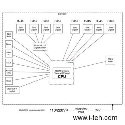 Маршрутизатор Mikrotik CCR1009-8G-1S 1