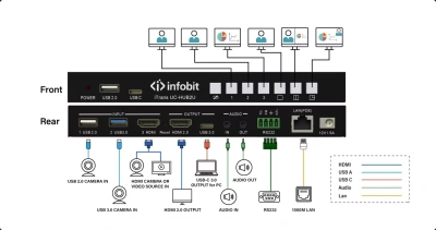Infobit ITRANS UC-HUB2U Коммутатор 3